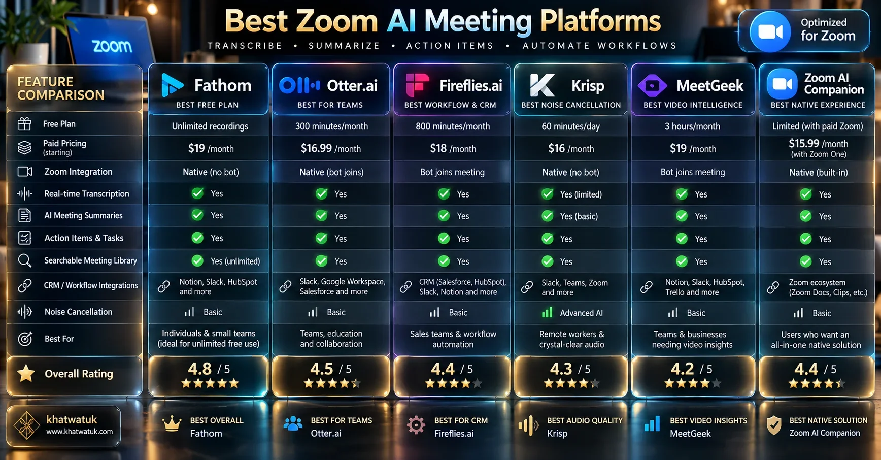 Master comparison matrix of top AI notetakers for Zoom: Fathom, Zoom AI Companion, Fireflies, and Otter