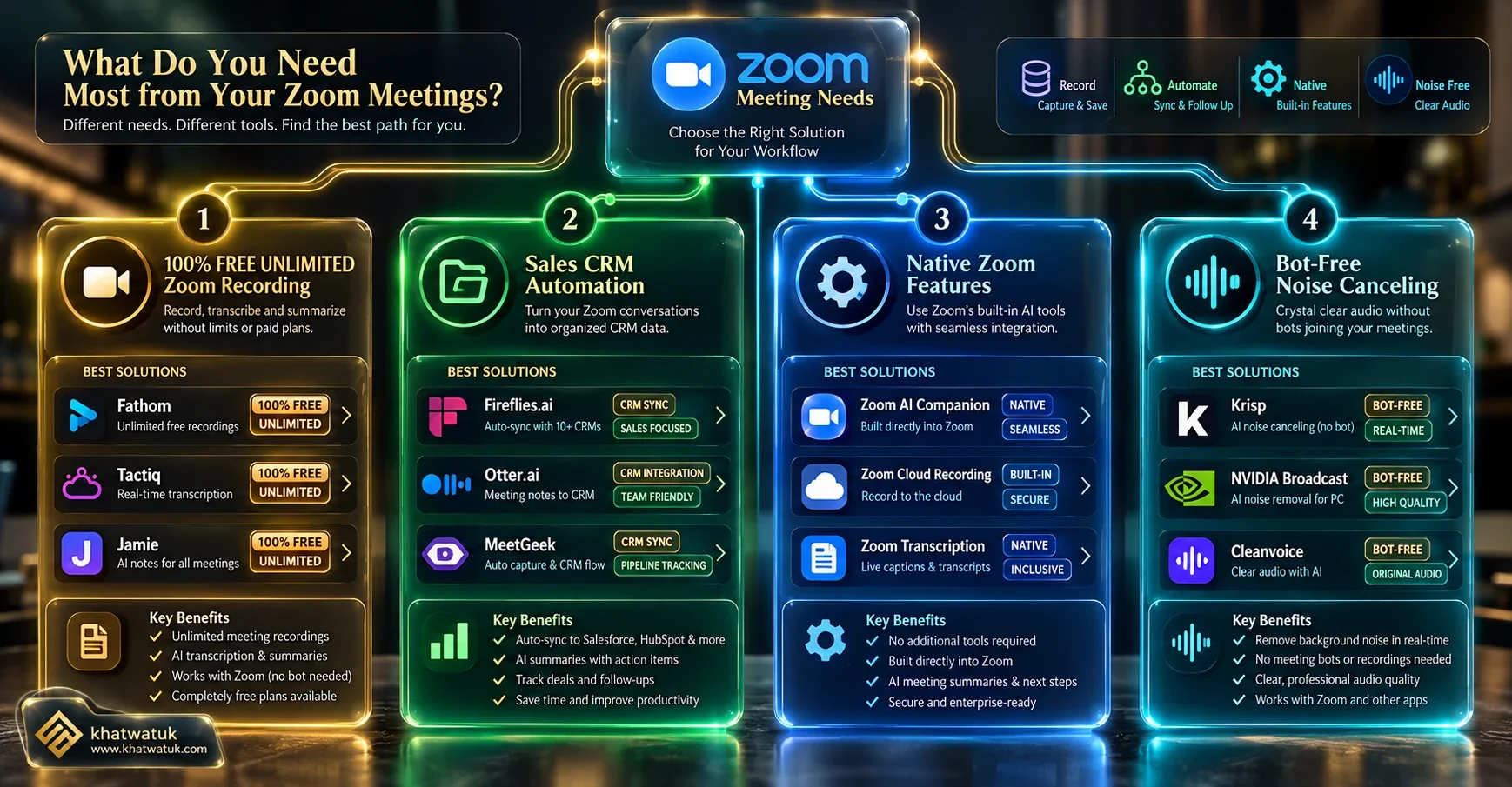 Strategic buyer decision roadmap matrix for selecting the best AI notetaker for Zoom in 2026