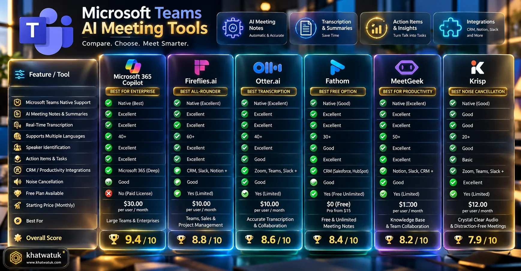 Master comparison matrix of top AI meeting assistants for teams: Copilot, Fireflies, Fathom, Otter, Krisp, and MeetGeek