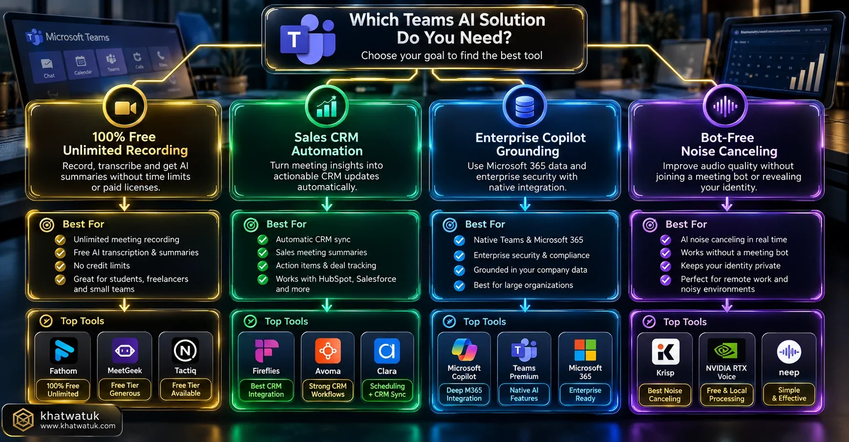 Decision framework roadmap guiding engineering, sales, and executive teams toward the best AI meeting tool