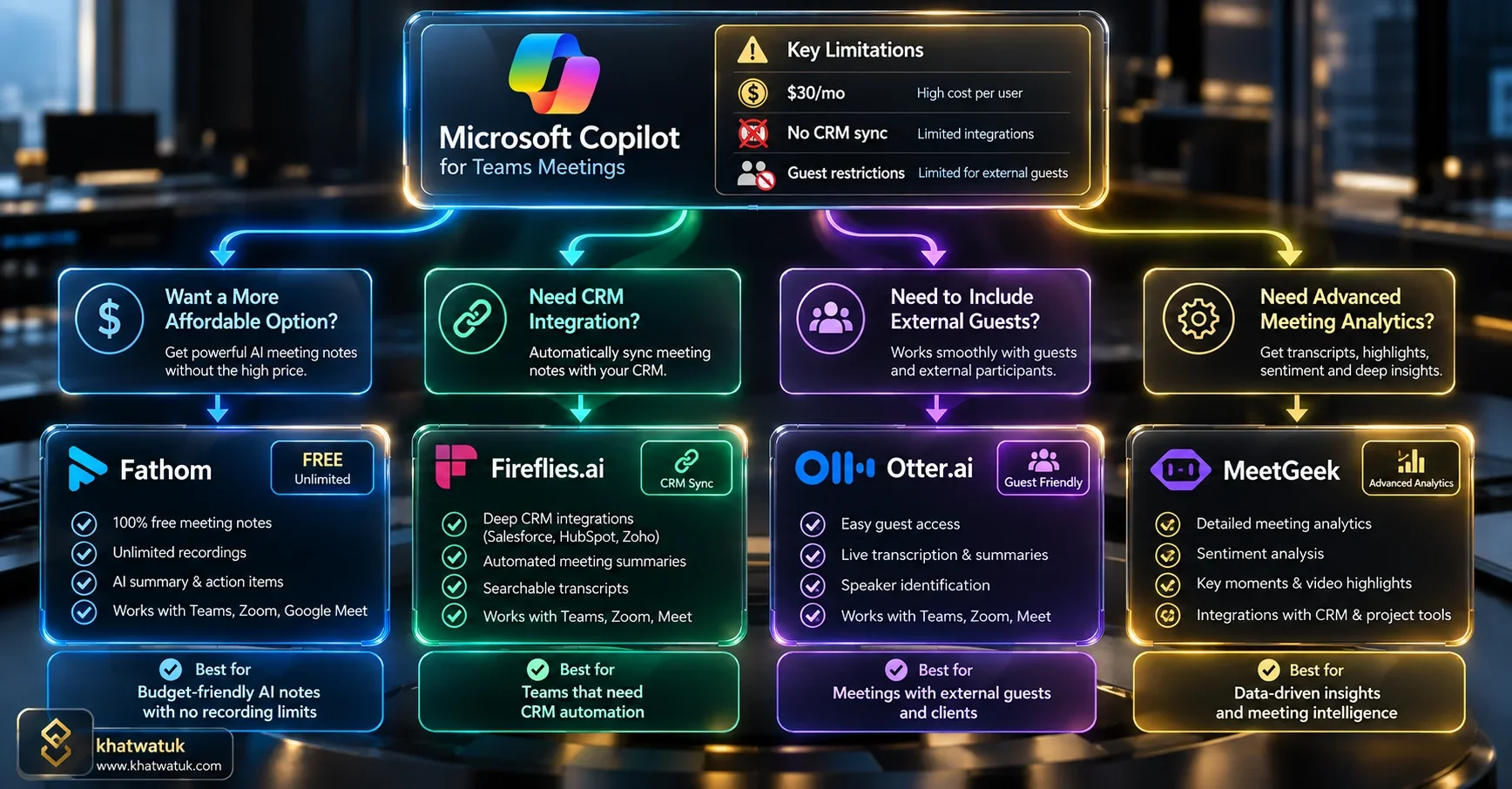 Enterprise AI meeting assistant workflow architecture showing calendar triggers, speech ingestion, LLM summarization, and CRM task dispatching