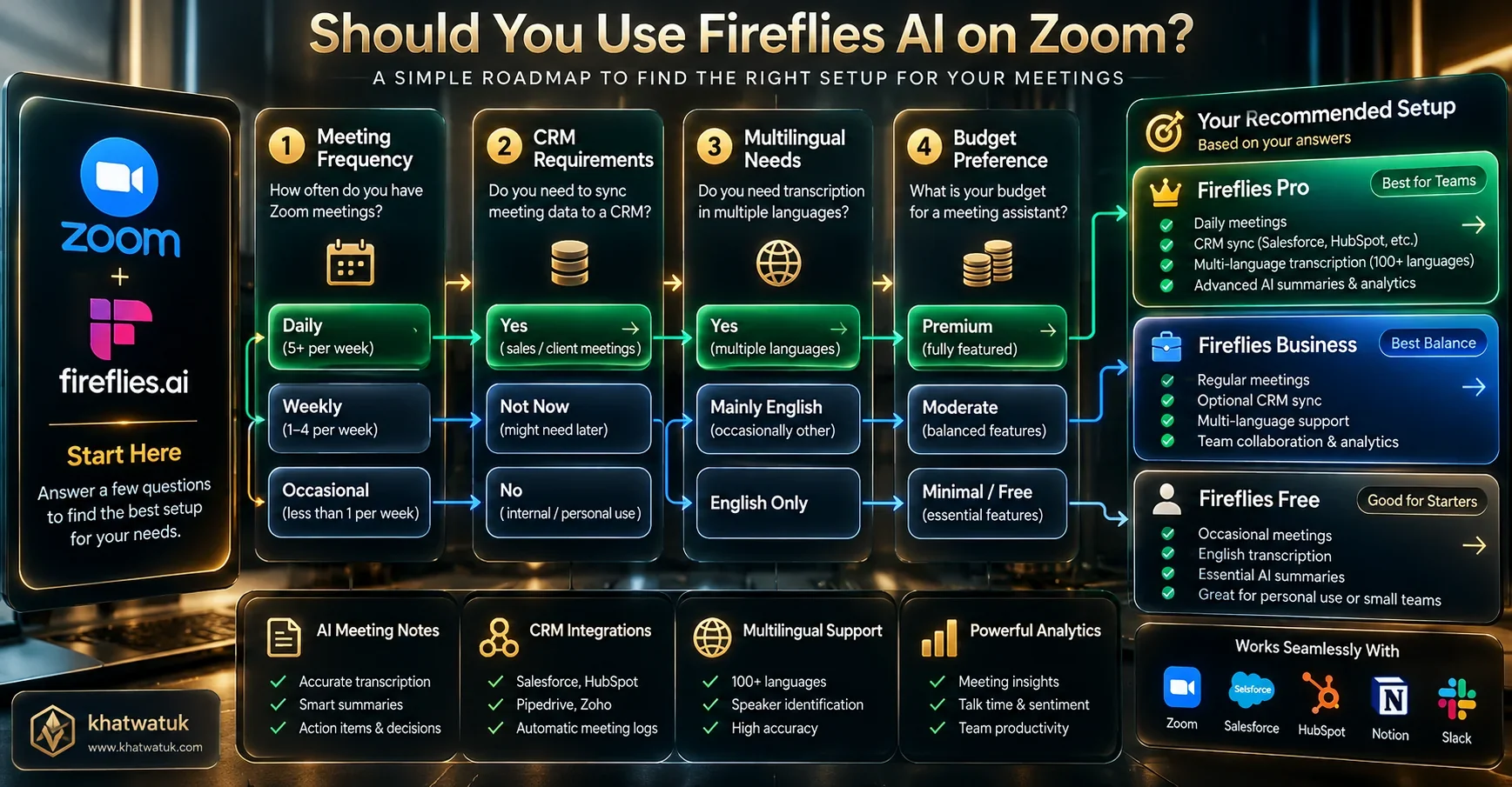 Strategic decision framework roadmap for deploying Fireflies AI on Zoom across enterprise sales and engineering teams
