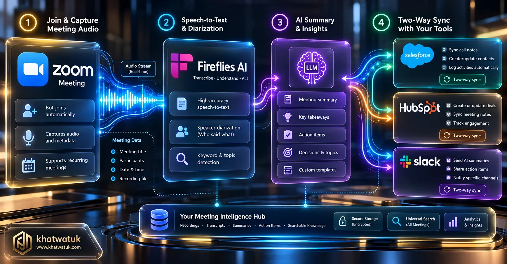 Workflow diagram detailing Fireflies AI audio ingestion in Zoom, Whisper transcription, AskFred synthesis, and CRM push