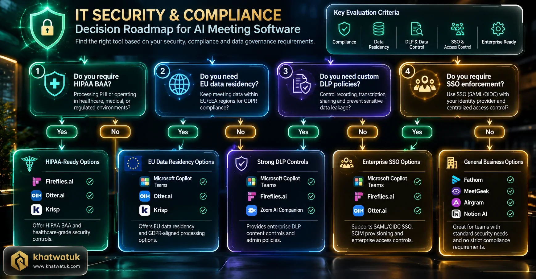 Strategic decision roadmap and vetting framework for enterprise security teams evaluating Fireflies AI deployment