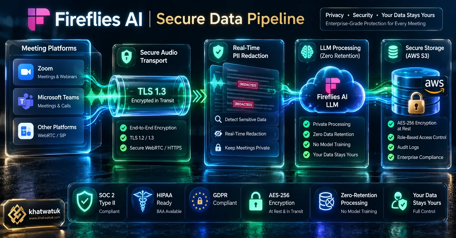 Technical architectural diagram showing end-to-end data encryption and zero-retention LLM pipeline in Fireflies AI