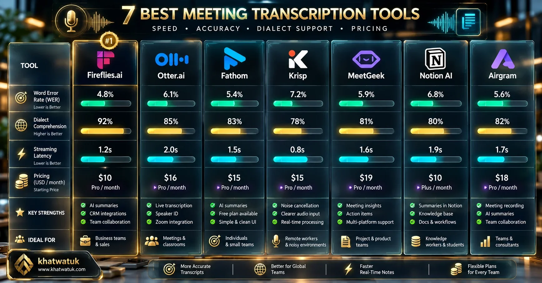 Master comparison matrix comparing word error rate, streaming speed, and pricing across top AI meeting transcription software