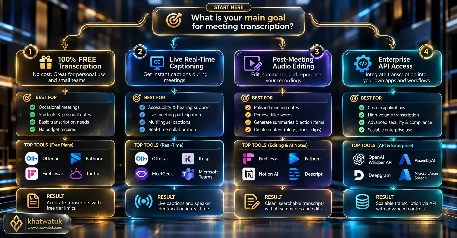 Strategic decision roadmap and buyer matrix for choosing the best AI meeting transcription tool in 2026