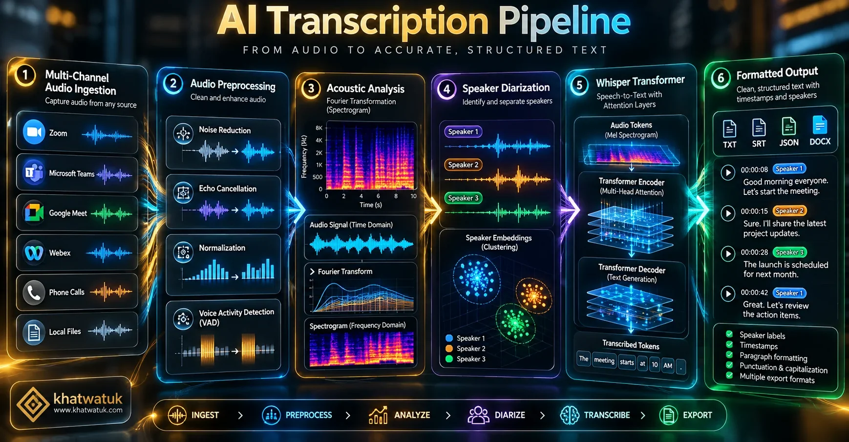 Architectural workflow diagram showing acoustic audio ingestion, speaker diarization neural networks, and LLM text formatting