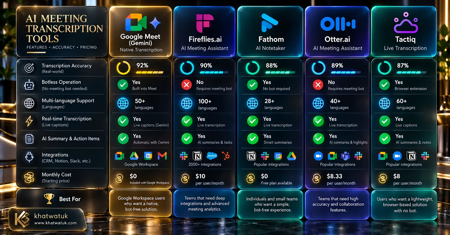 Master benchmark matrix comparing Google Meet native Gemini transcription against Fireflies, Fathom, Otter, and Tactiq.
