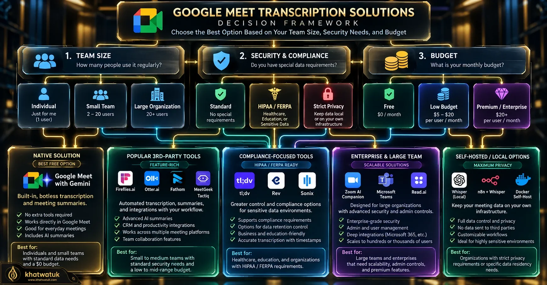 Strategic decision roadmap and buyer matrix outlining solutions for Google Meet auto transcribe based on team size and security requirements.