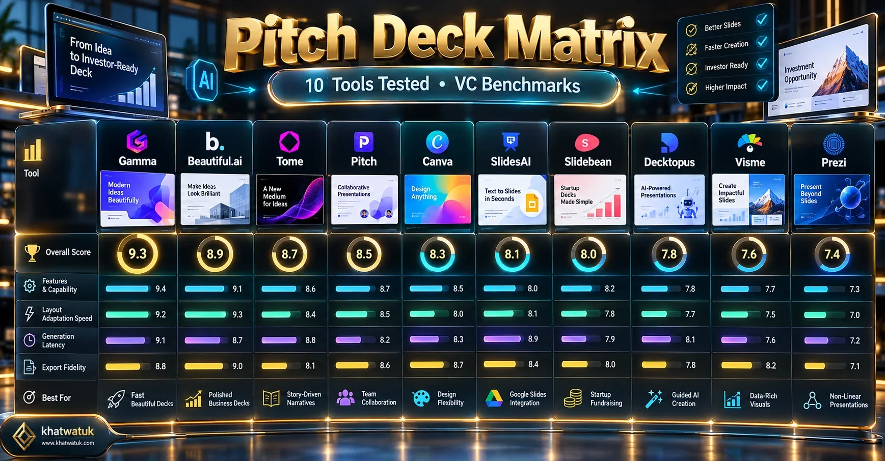 Side-by-side evaluation matrix benchmarking 10 AI pitch deck generators across speed, design guardrails, and pricing.