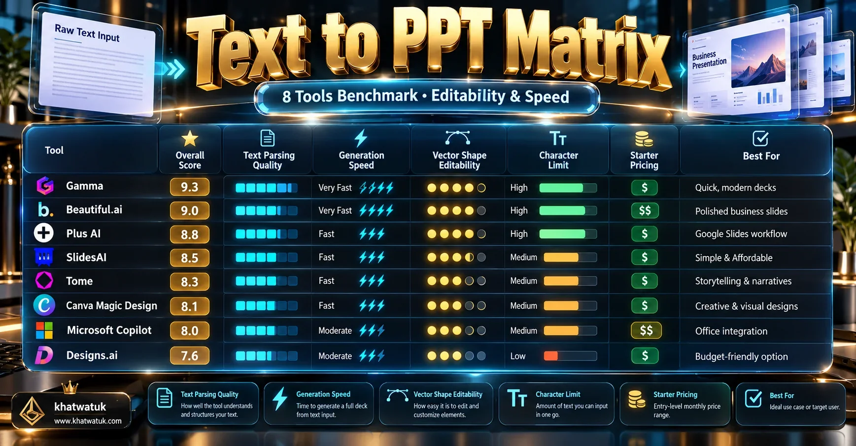 Benchmark matrix comparing 8 AI text-to-PowerPoint generators across parsing speed, vector editability, and cost.