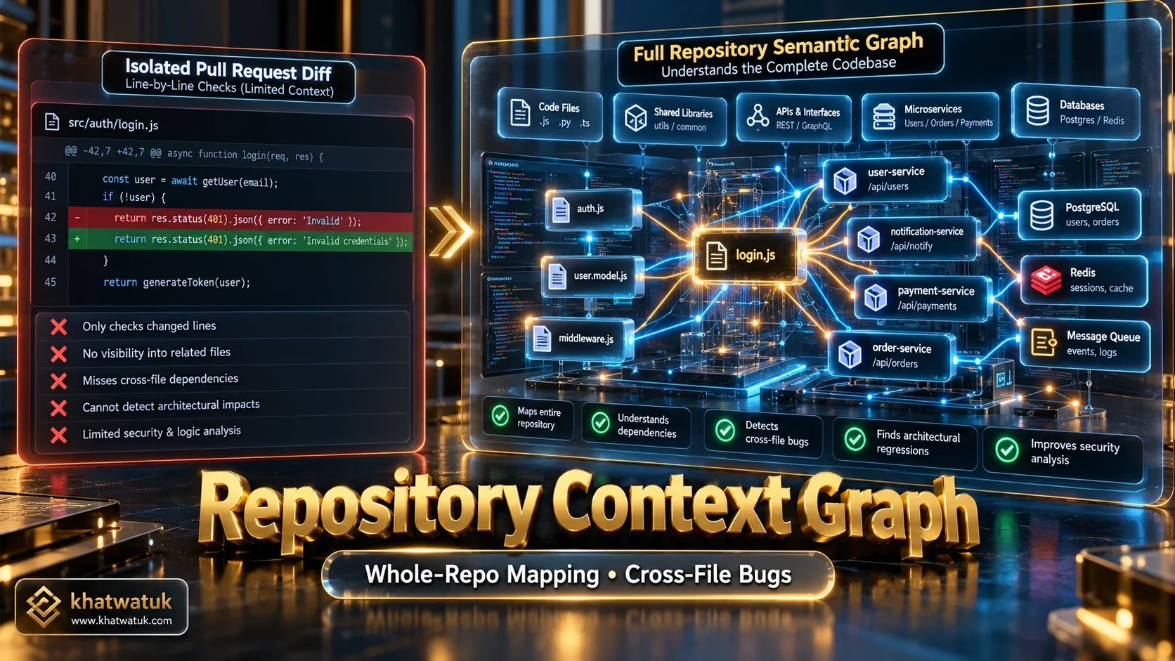 Infographic diagram contrasting isolated pull request diffs with full repository semantic knowledge graph indexing.