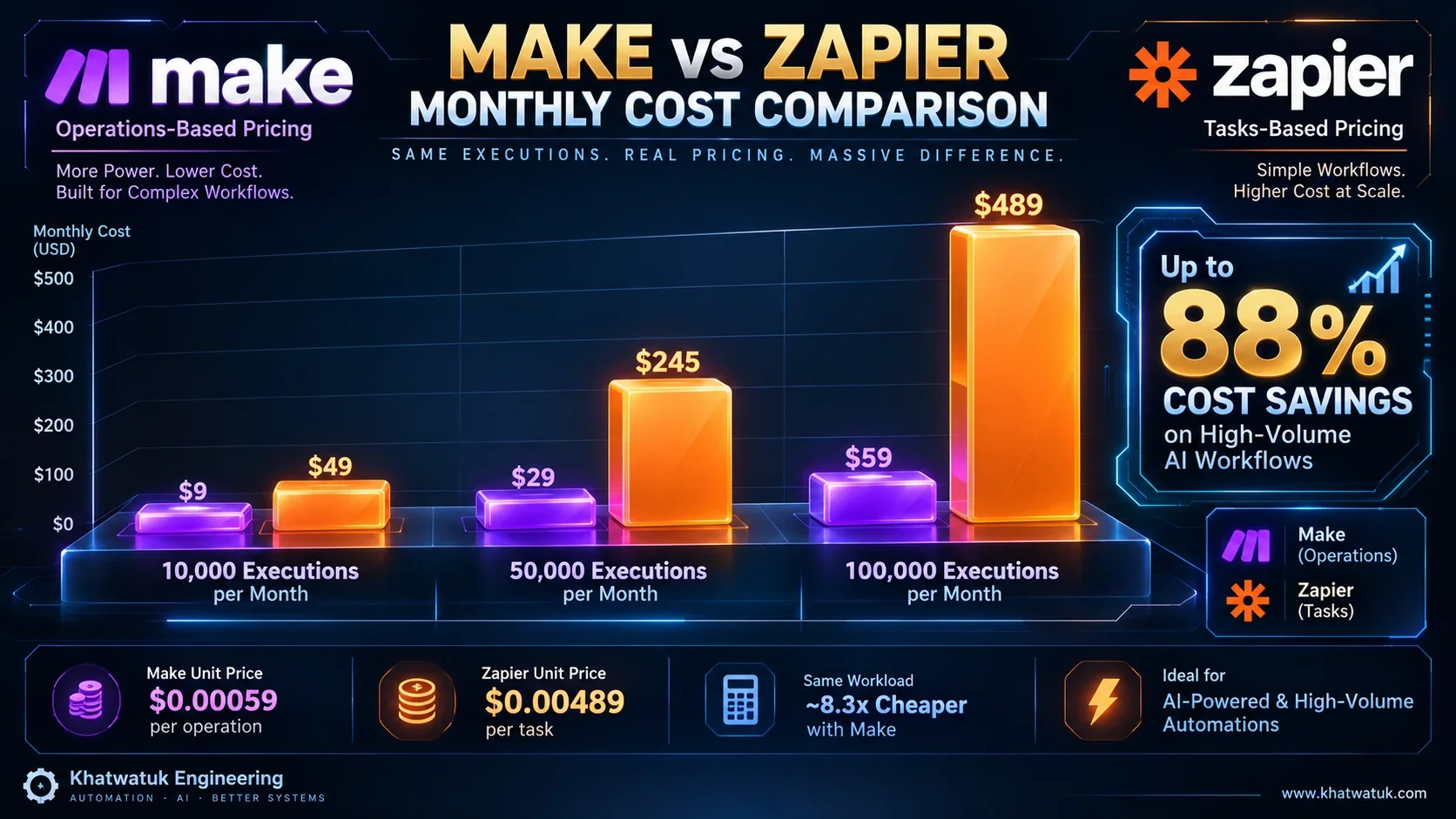 AI Workflow Cost Simulation: Make Operations vs Zapier Tasks at 10k, 50k, and 100k Runs