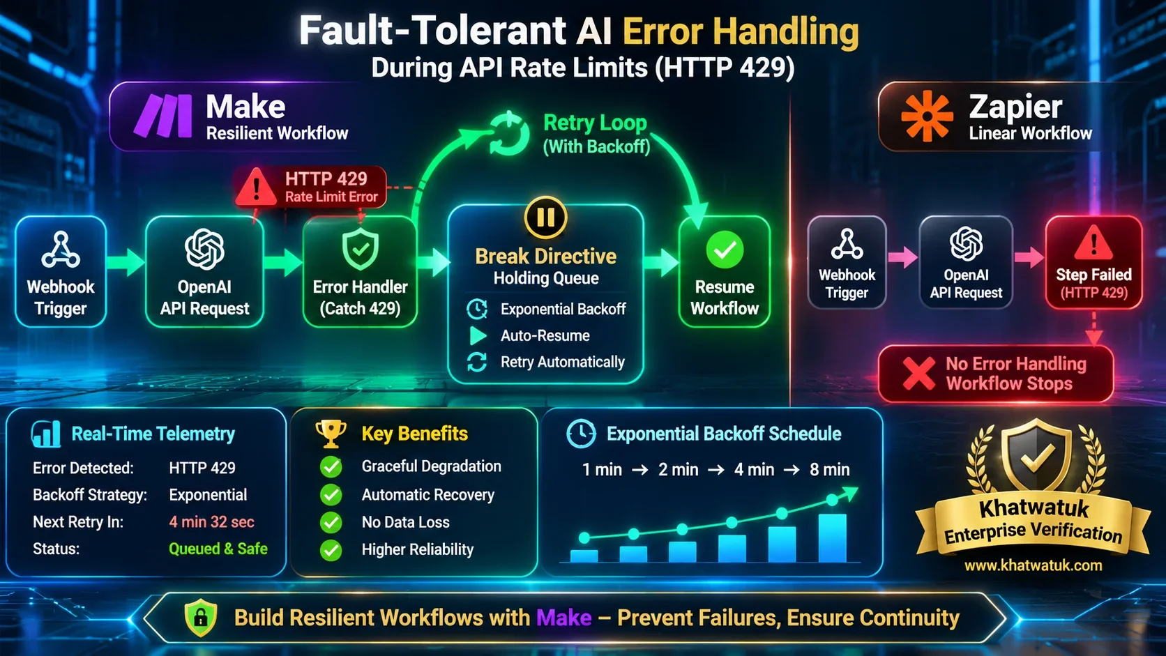 Resilient AI Workflow Error Handling: Make Break and Resume Directives vs Zapier Autoreplay under HTTP 429 Rate Limits