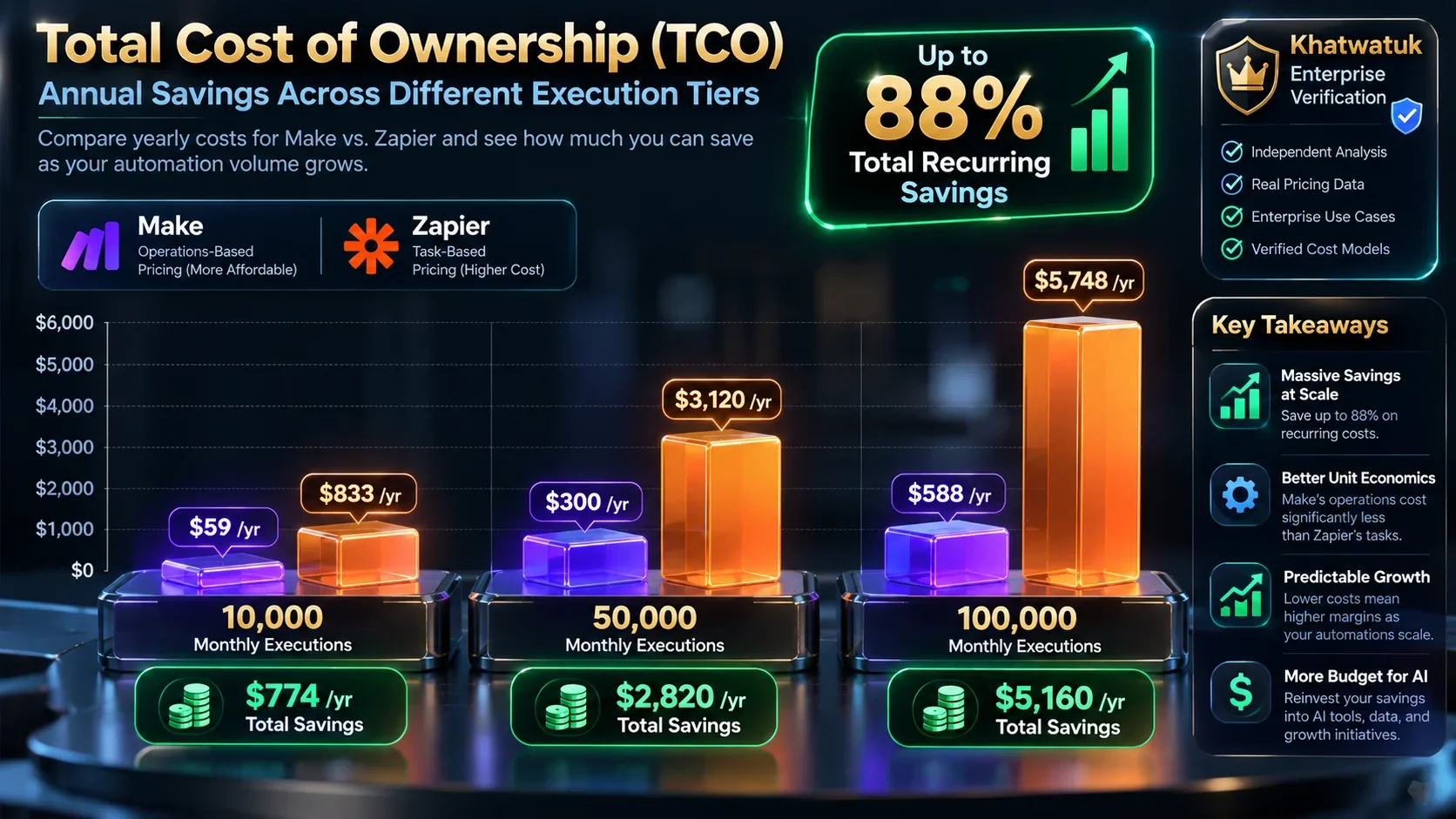 Annual Total Cost of Ownership (TCO): Make Operations vs Zapier Tasks Scaling Across Growth Tiers