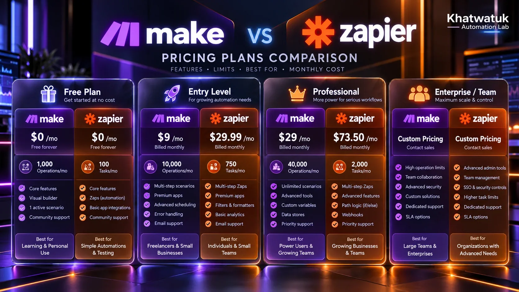 Make vs Zapier Pricing Tier Matrix: Comparing Free, Starter, Pro, and Enterprise Plans in 2026