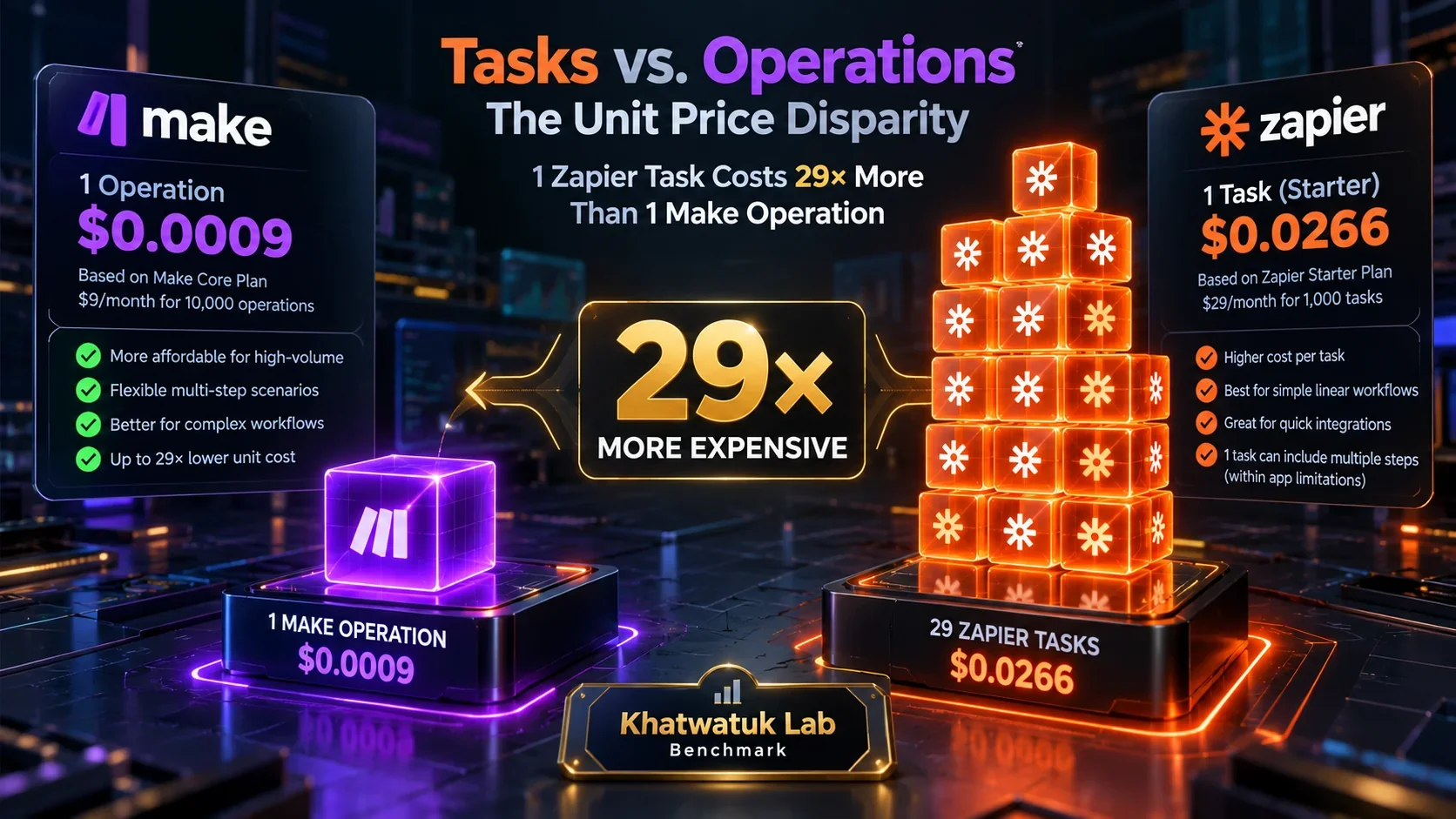 Tasks vs Operations Unit Cost Breakdown: Visualizing the 29x Cost Per Execution Disparity Between Make and Zapier