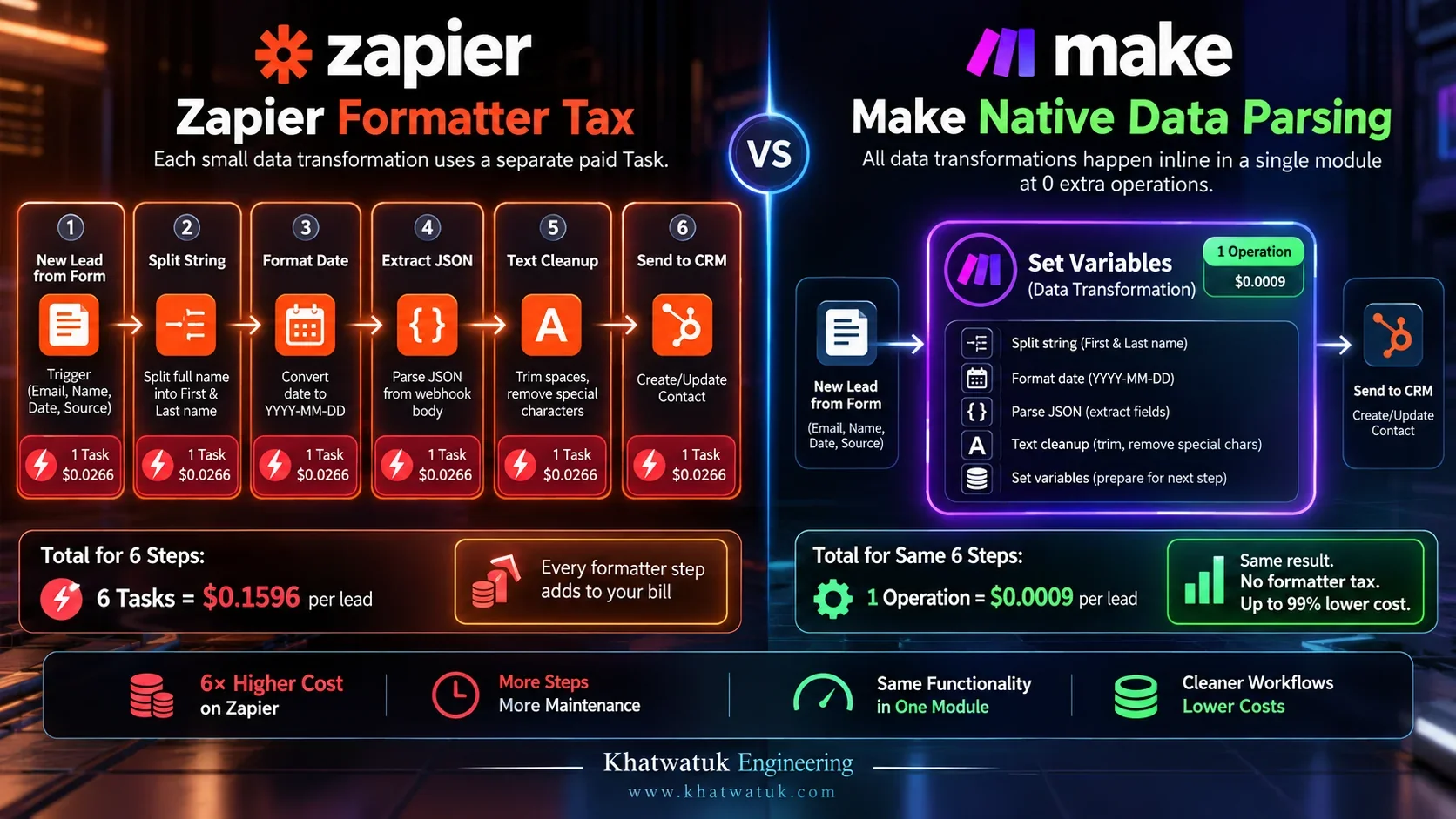 The Zapier Formatter Tax: How Data Cleanup and Multi-Step Chains Multiply Monthly Automation Bills