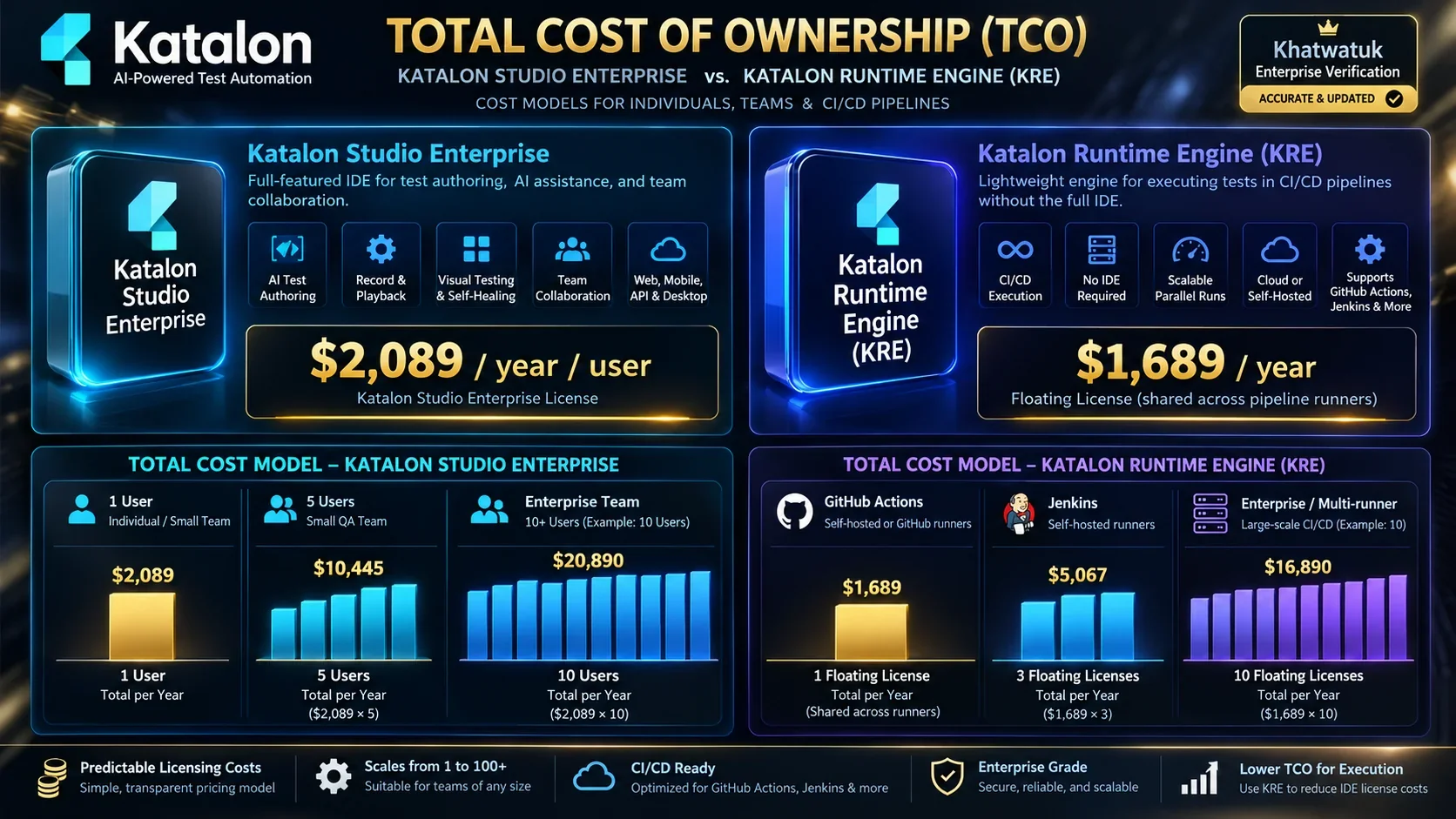 Katalon Licensing TCO Breakdown: Studio Enterprise vs Katalon Runtime Engine Costs Across QA Team Sizes