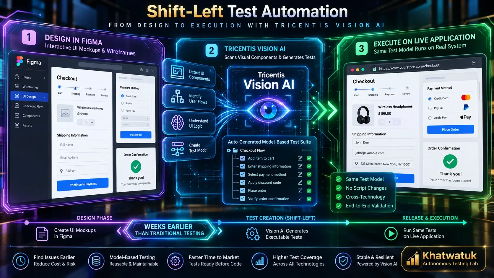 Shift-Left Test Authoring with Tricentis Vision AI: Scanning Figma Design Prototypes into Executable Test Models
