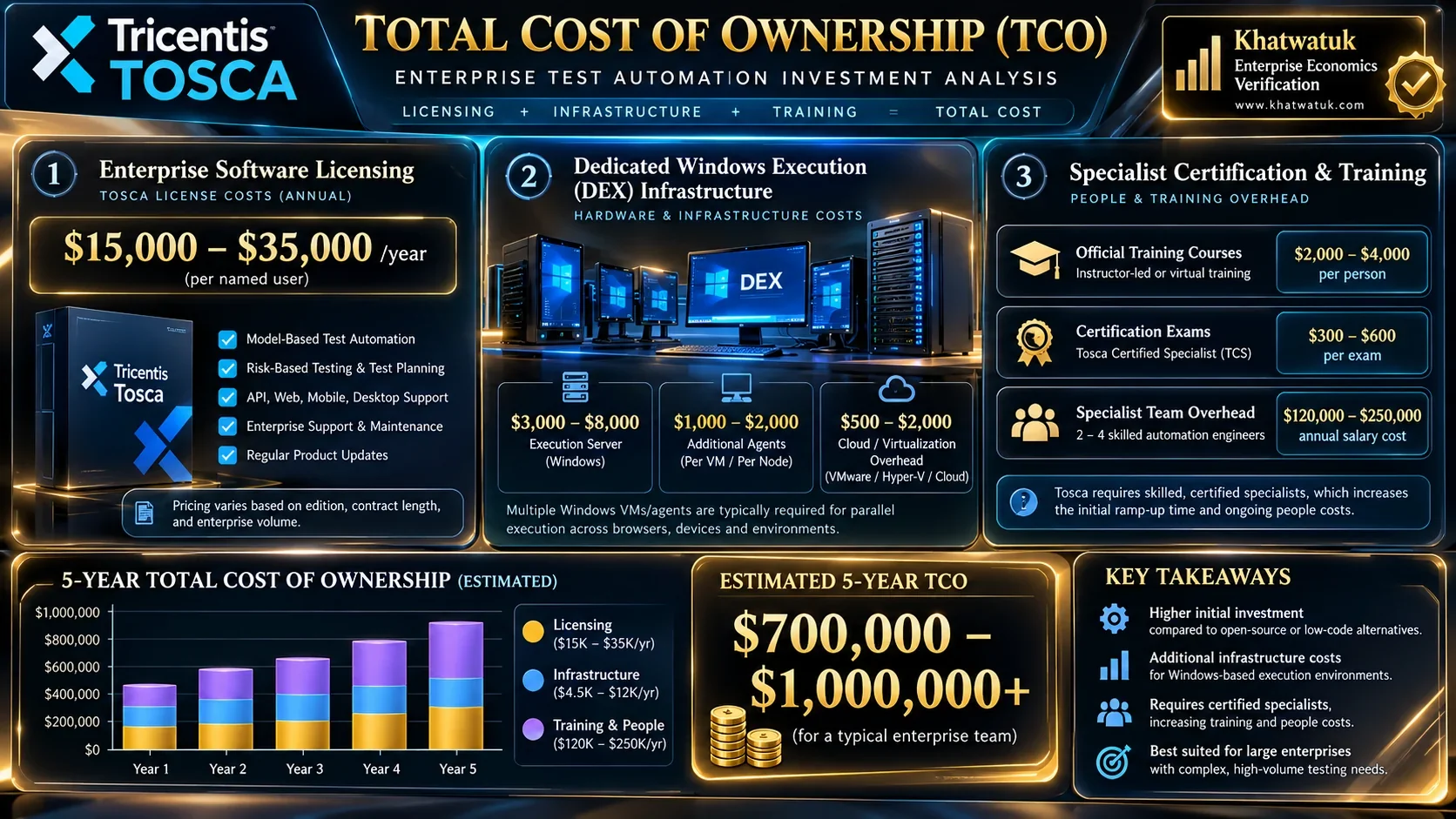 Tricentis Tosca Enterprise TCO Matrix: Licensing, Infrastructure, and Certification Costs Across 3 Years