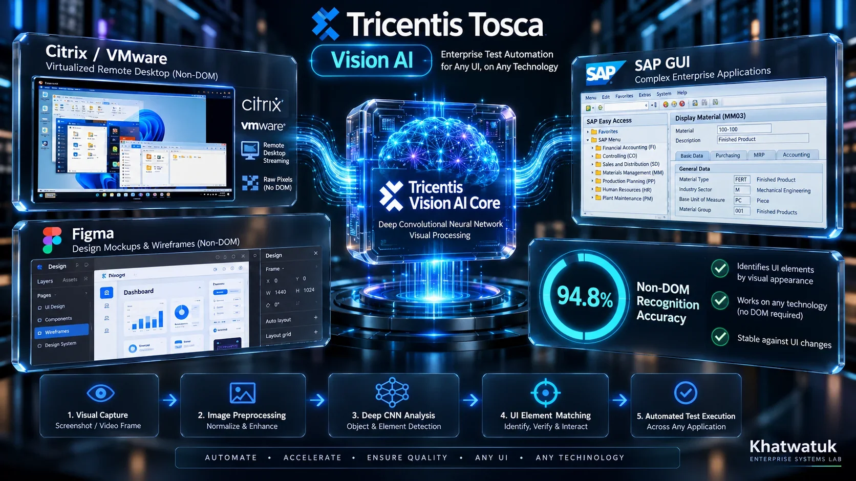 Tricentis Vision AI Platform Architecture: CNN Neural Vision Engine Automating Citrix, SAP, and Figma Mockups