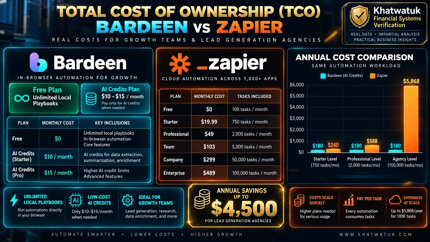 Bardeen vs Zapier Pricing and TCO Comparison: Free Local Runs vs Monthly Task Stepped Costs