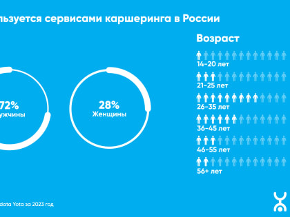 Жители Ивановской области стали чаще пользоваться каршерингом во время командировок и отпусков