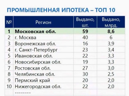 Алексей Говырин: Ивановская область оказалась в ТОП-5 регионов по объемам промышленной ипотеки