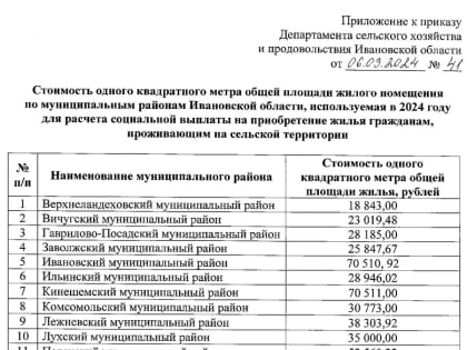 От неполных 19 до 70 тысяч с хвостиком – вилка стоимости «квадрата» жилья по региону