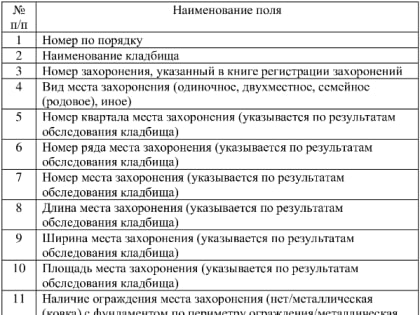 Мэрия пересчитает все до одной могилы