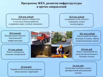 Бюджет Кинешмы на 2025 год: доходы, расходы и планы
