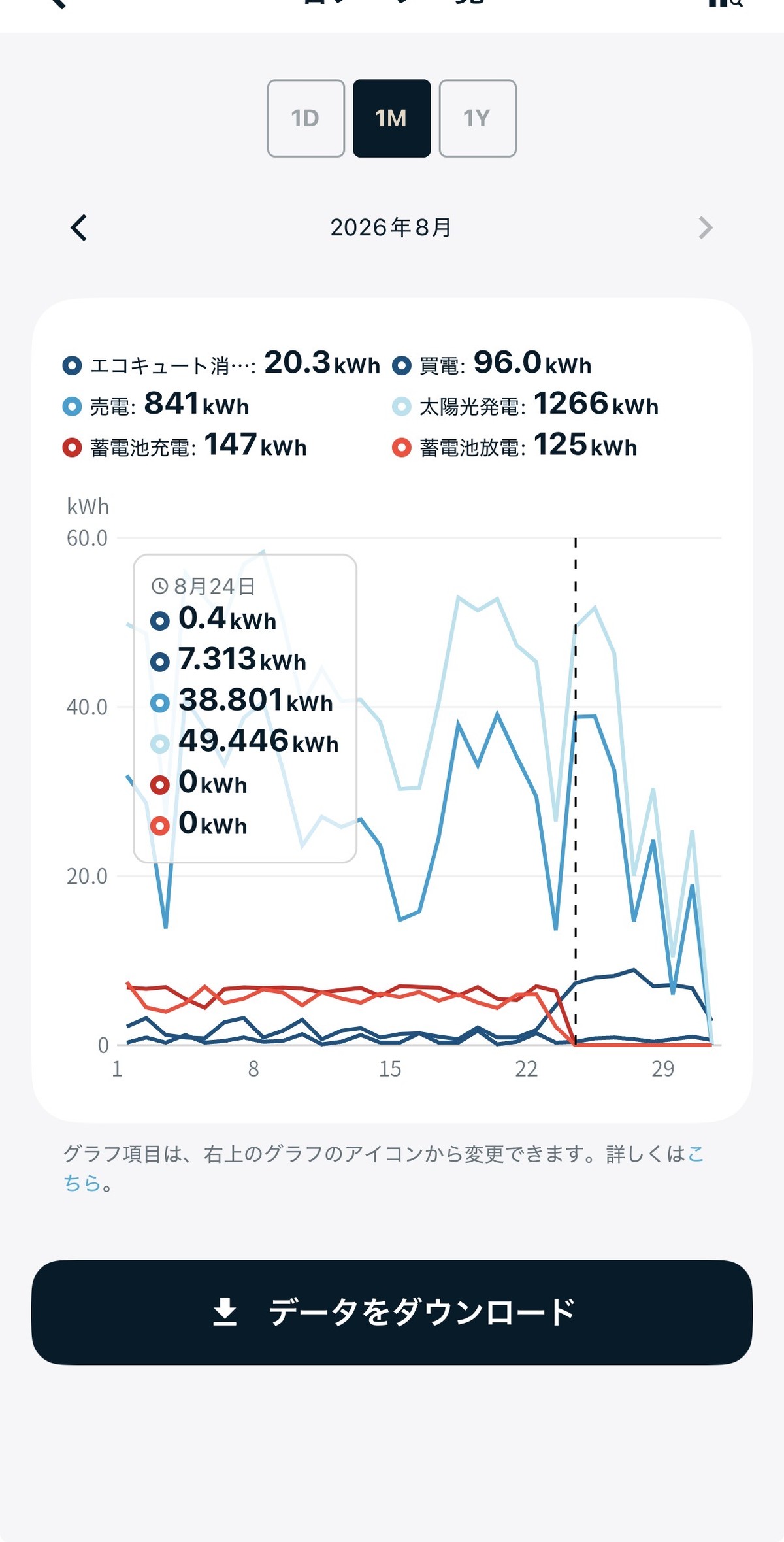 Nature Remo Eの2026年8月の電力データグラフ、8月24日を境に蓄電池充放電がゼロになっている