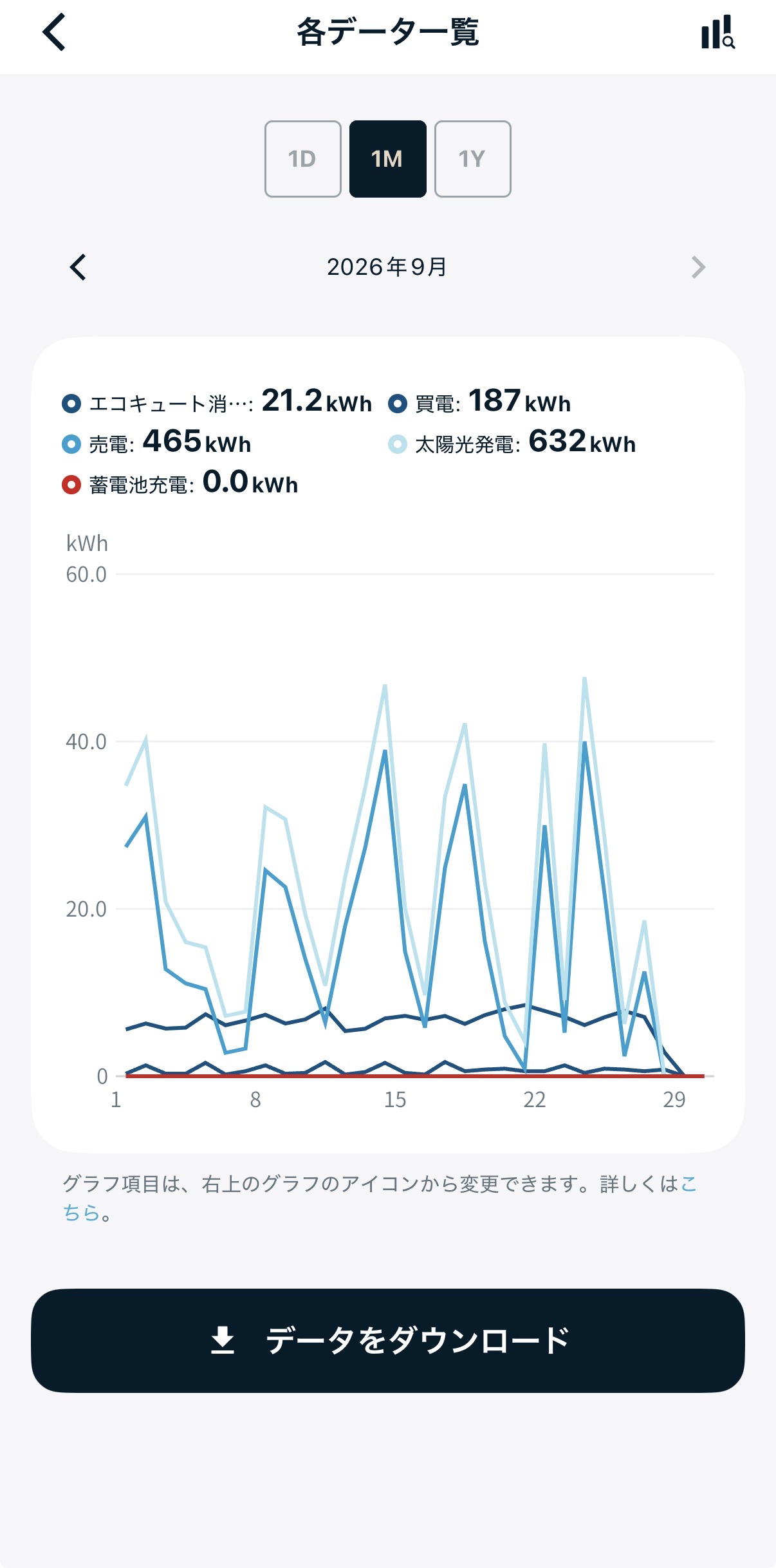 Nature Remo Eアプリの2026年9月の月間データ画面、買電187kWh・売電465kWh・太陽光発電632kWh・蓄電池充電0kWh