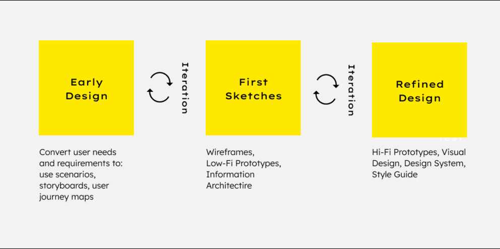 Design: produce design solutions to meet user requirements