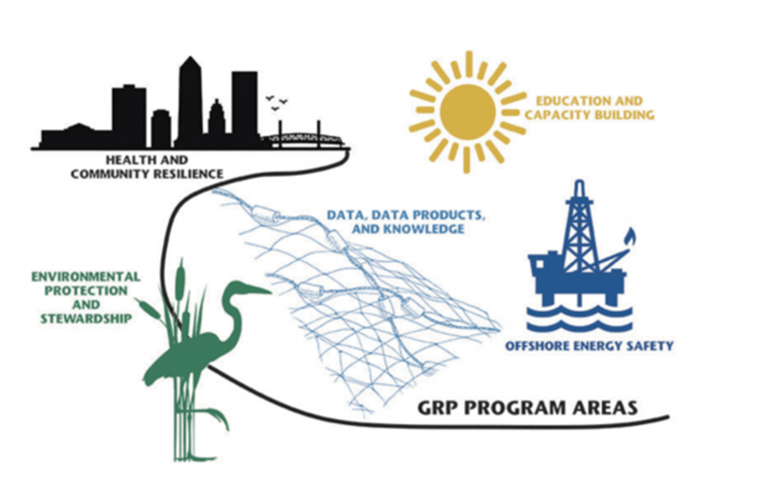GRP Program Areas