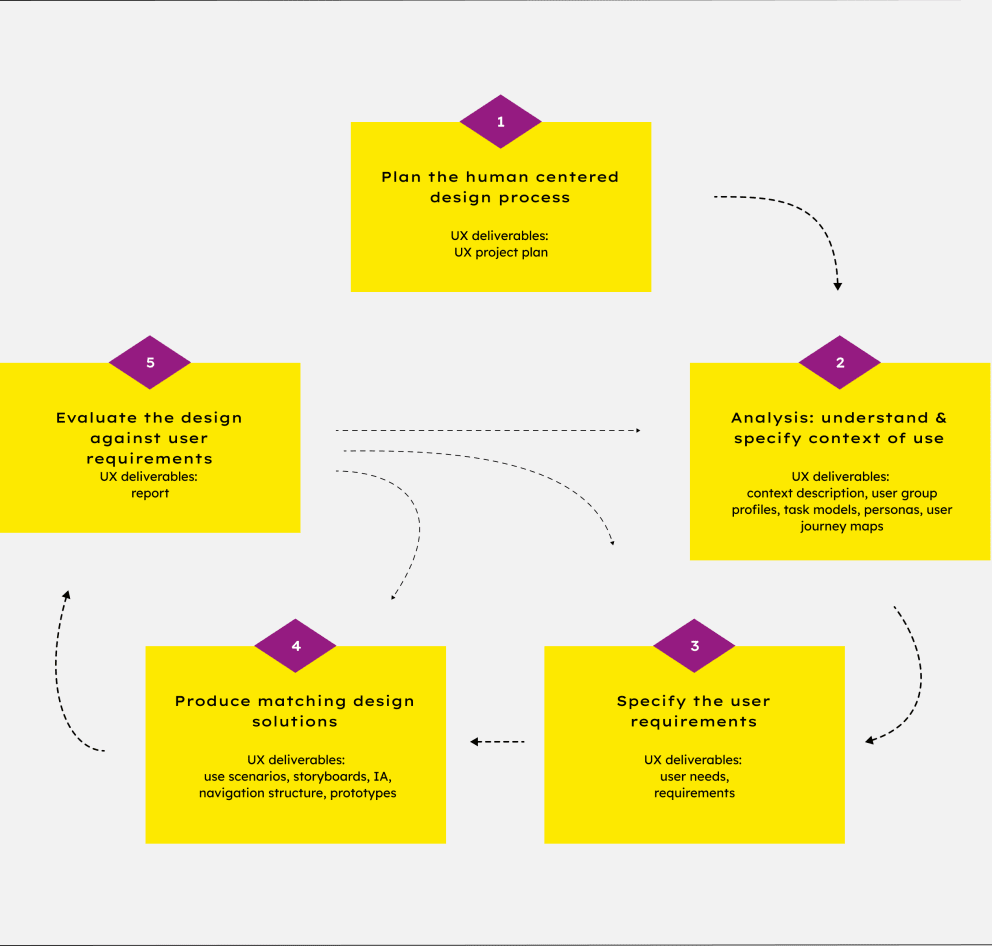 Amazee Labs - Process for the design of systems suitable for use.