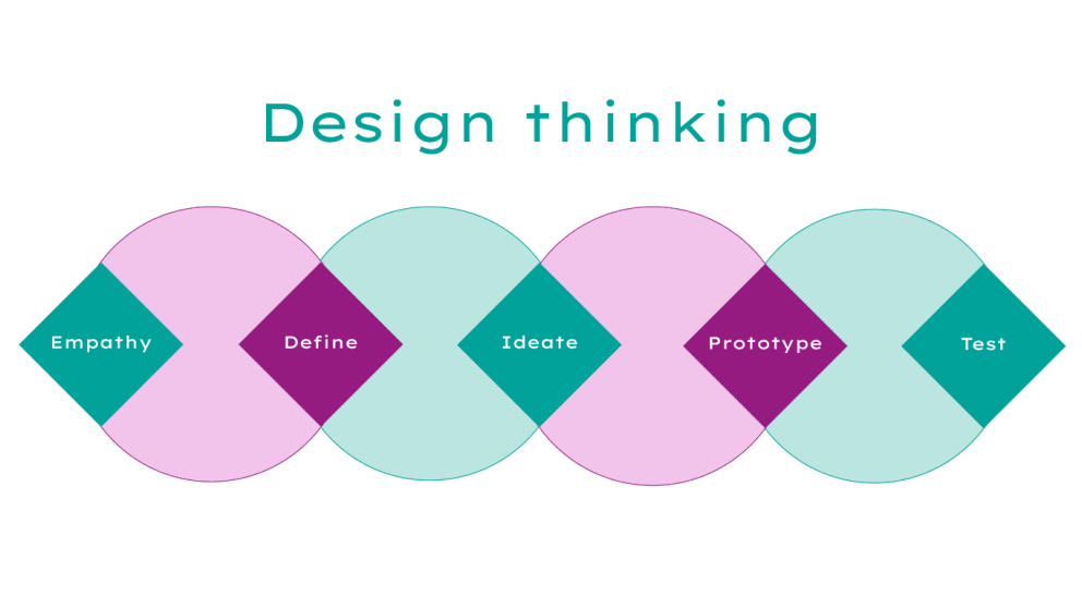 Illustration of the 5 stages of design thinking.