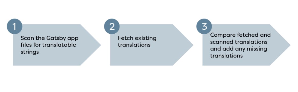 Synchronising translations