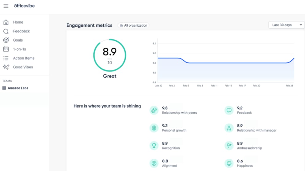 Officevibe 30 day summary of engagement