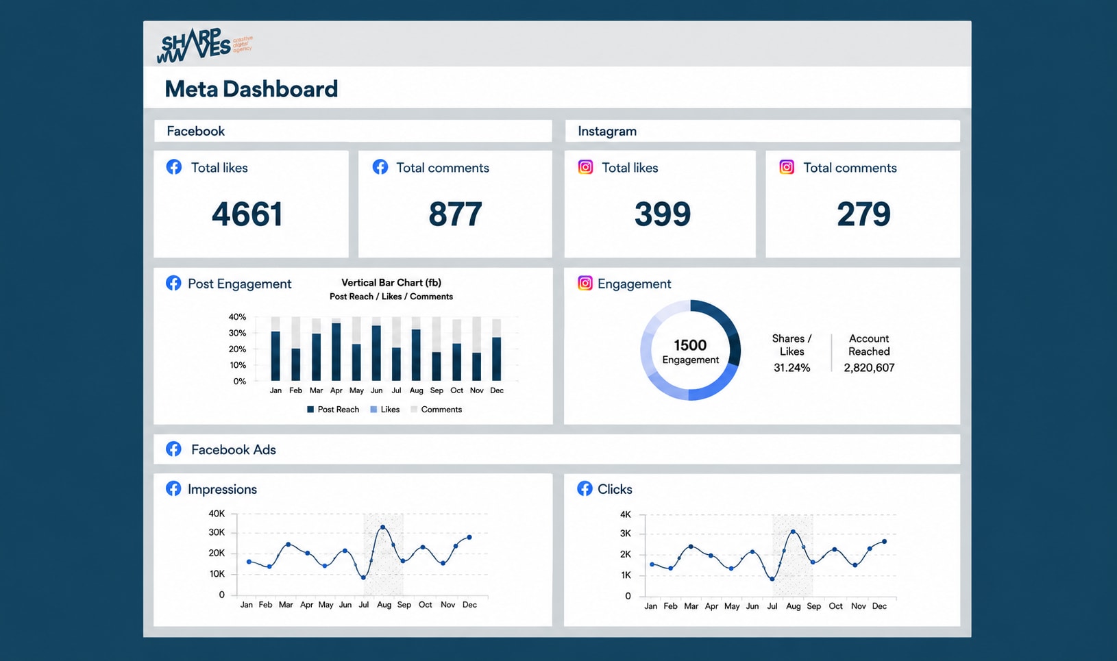 Sharpwaves rapportage dashboard