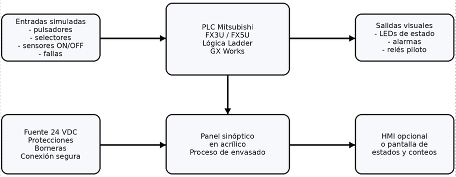 Maletín didáctico portátil de automatización industrial con PLC Siemens y panel sinóptico para simulación de una línea de envasado automatizado — imagen 2