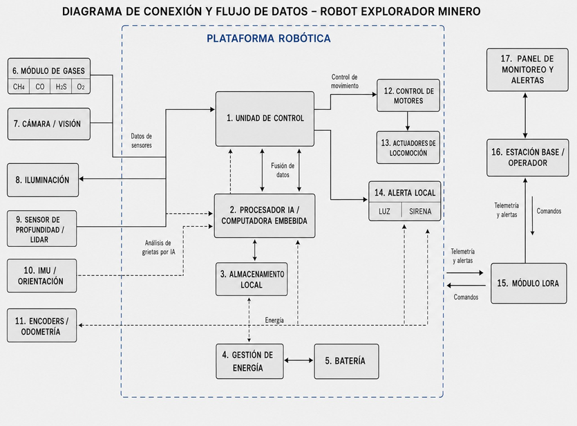 Robot Minero Inteligente para Inspección y Reingreso Seguro en Galerías — imagen 2
