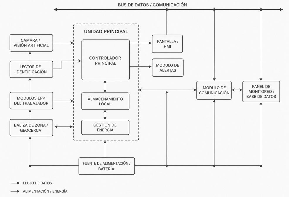 Sistema modular portátil para verificación contextual de EPP y autorización de ingreso a zonas de riesgo en obras mediante EPP sensorizado, identificación local y geocercas de baja energía — imagen 3