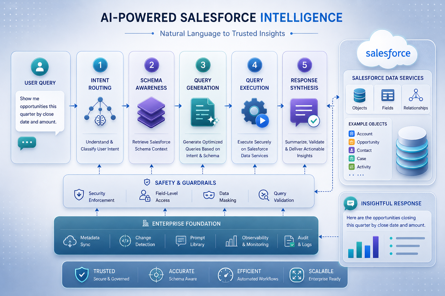 Architectural illustration of a conversational AI system routing natural language requests to Salesforce data services