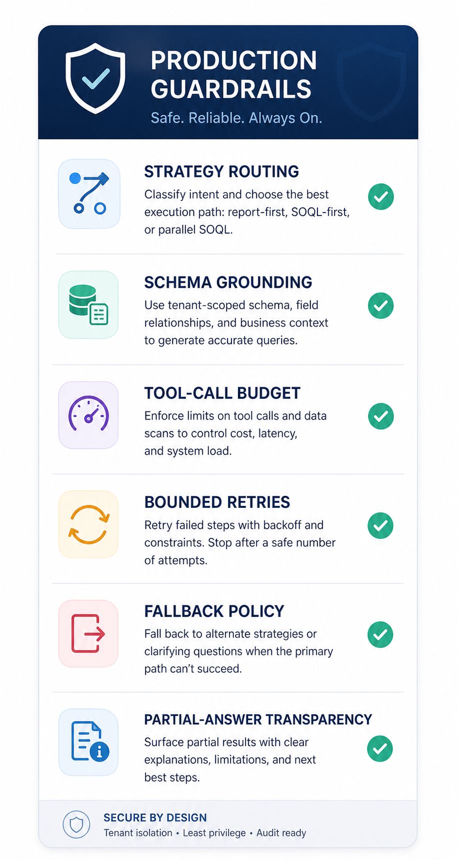 Checklist card of production guardrails for natural-language Salesforce querying
