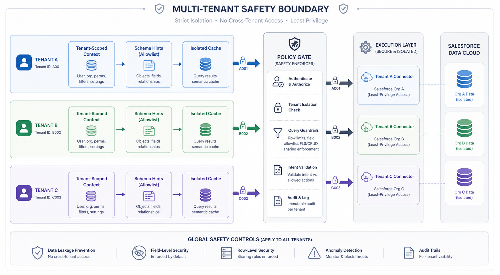 Security boundary diagram showing tenant-scoped context, cache, and connector access isolation