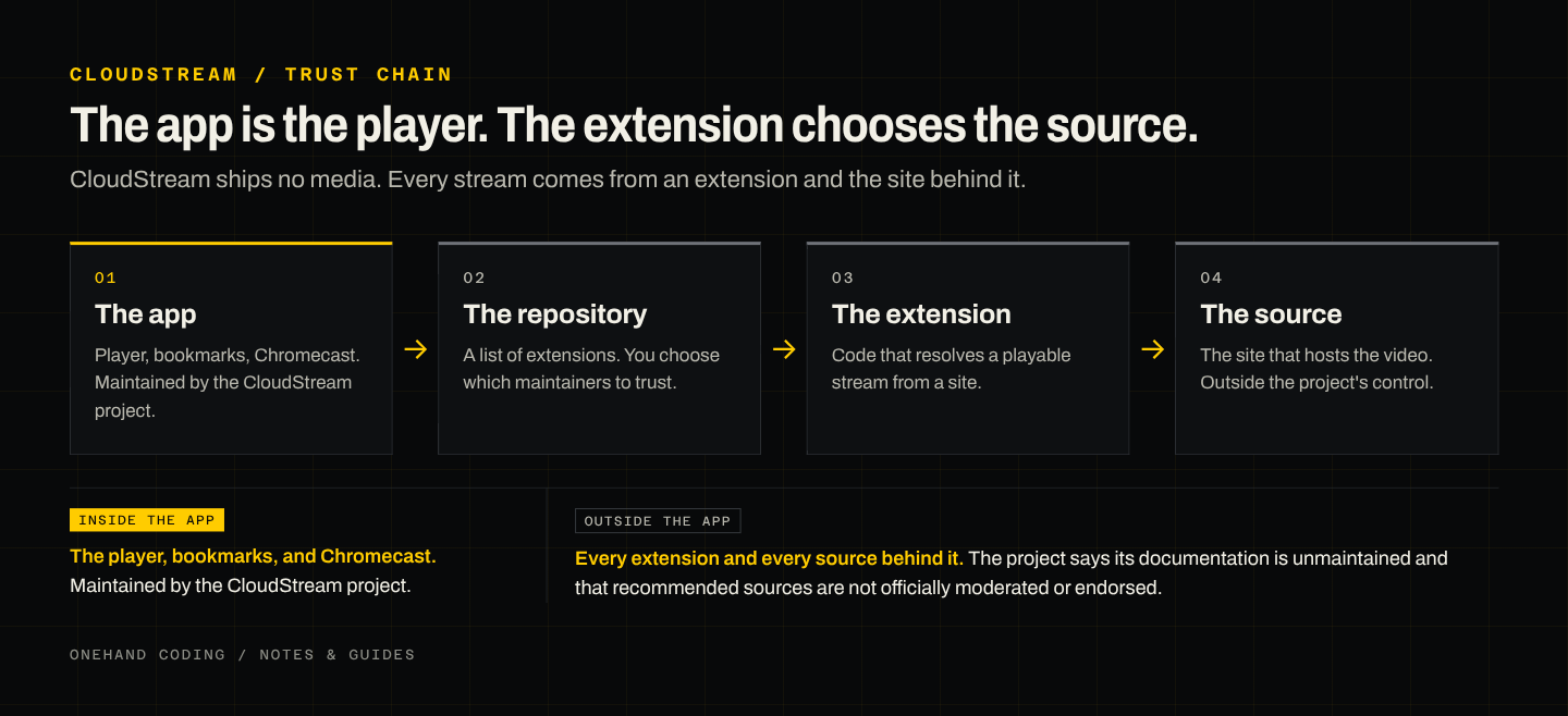 CloudStream trust chain: the app provides the player, an extension repository provides the extension, the extension resolves a stream from a third party, and the player renders it. Everything outside the app is outside the project's control.