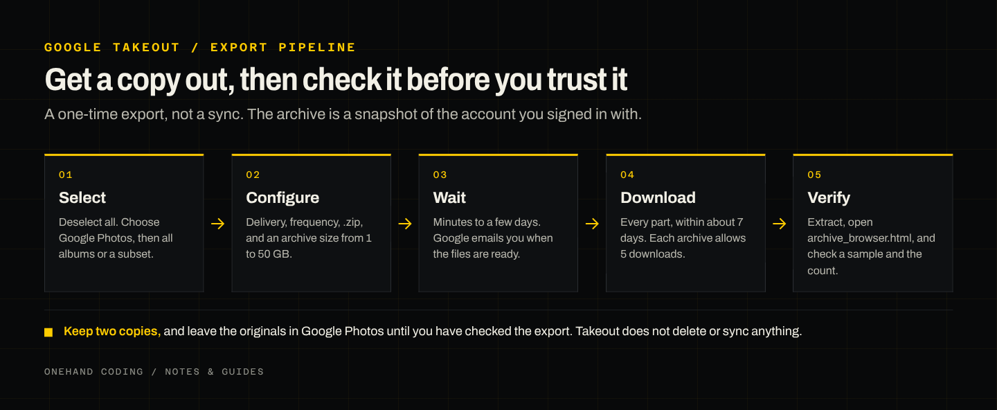 Takeout export pipeline: select photos, configure delivery and archive size, wait for processing, download every part within about seven days, then verify the files.